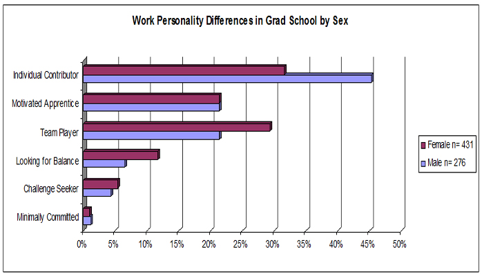 Workplace personality differences in grad school
